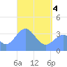 Port Rhin tide chart for Sunday, May 4, 2025