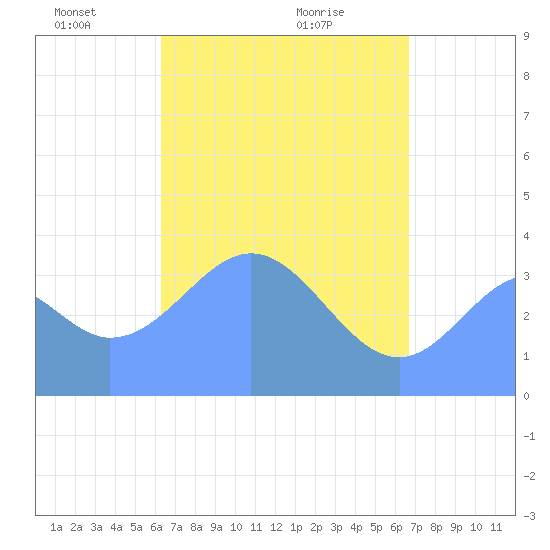 Port Rhin tide chart for Monday, May 5, 2025