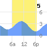 Port Rhin tide chart for Monday, May 5, 2025