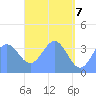 Port Rhin tide chart for Wednesday, May 7, 2025