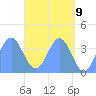 Port Rhin tide chart for Friday, May 9, 2025