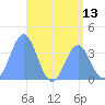Port Rhin tide chart for Friday, June 13, 2025