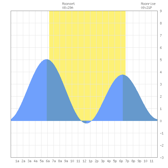 Port Rhin tide chart for Saturday, June 14, 2025