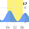 Port Rhin tide chart for Tuesday, June 17, 2025
