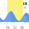 Port Rhin tide chart for Wednesday, June 18, 2025