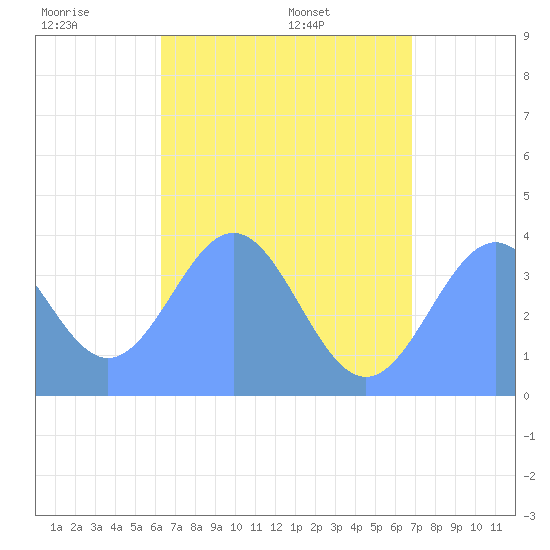 Port Rhin tide chart for Thursday, June 19, 2025