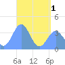 Port Rhin tide chart for Sunday, June 1, 2025