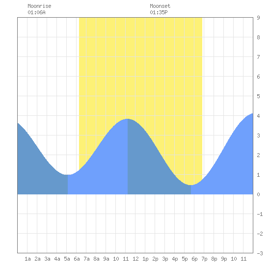 Port Rhin tide chart for Friday, June 20, 2025