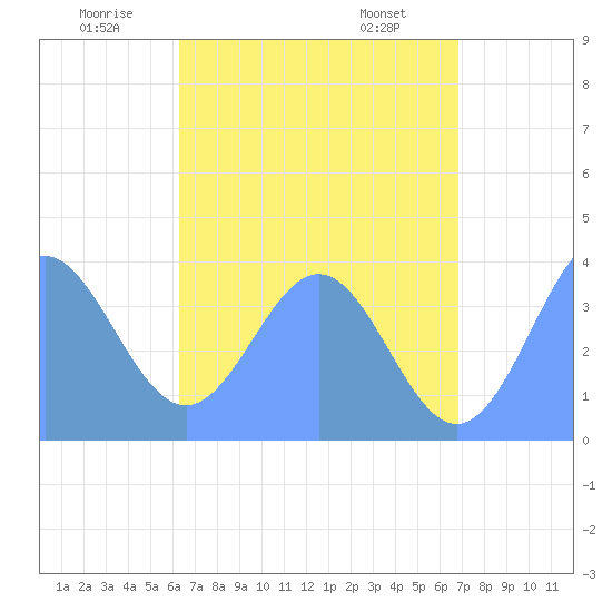 Port Rhin tide chart for Saturday, June 21, 2025