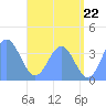 Port Rhin tide chart for Sunday, June 22, 2025