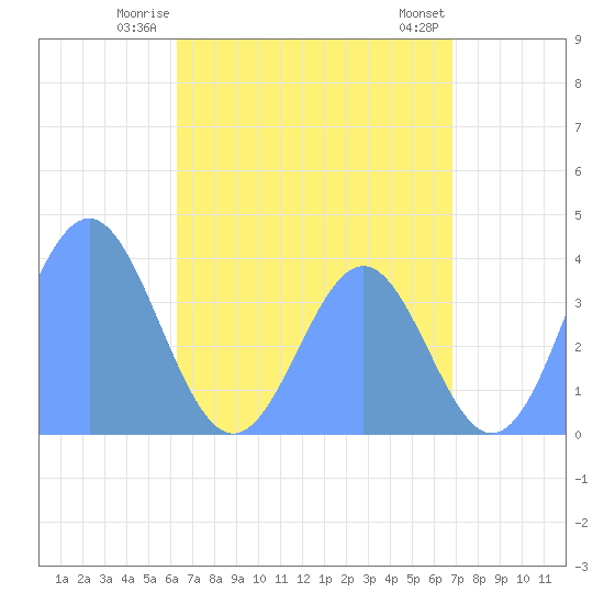 Port Rhin tide chart for Monday, June 23, 2025