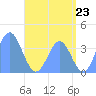 Port Rhin tide chart for Monday, June 23, 2025