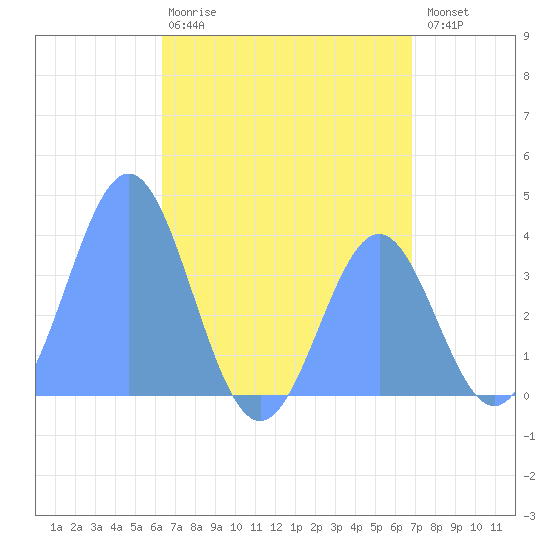 Port Rhin tide chart for Thursday, June 26, 2025
