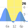 Port Rhin tide chart for Thursday, June 26, 2025