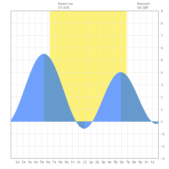 Port Rhin tide chart for Friday, June 27, 2025
