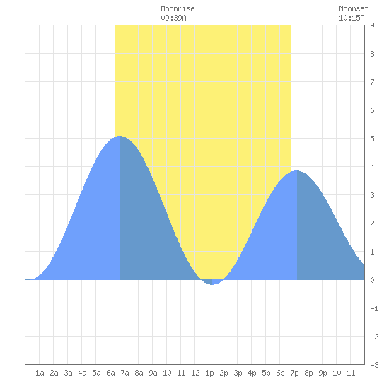 Port Rhin tide chart for Sunday, June 29, 2025