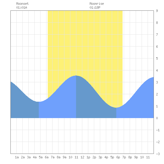 Port Rhin tide chart for Wednesday, June 4, 2025