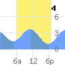 Port Rhin tide chart for Wednesday, June 4, 2025