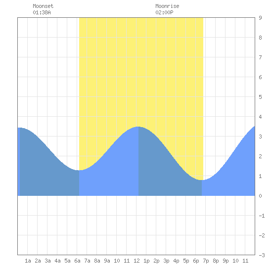 Port Rhin tide chart for Thursday, June 5, 2025