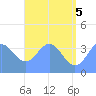 Port Rhin tide chart for Thursday, June 5, 2025