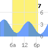 Port Rhin tide chart for Saturday, June 7, 2025