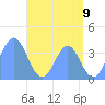 Port Rhin tide chart for Monday, June 9, 2025