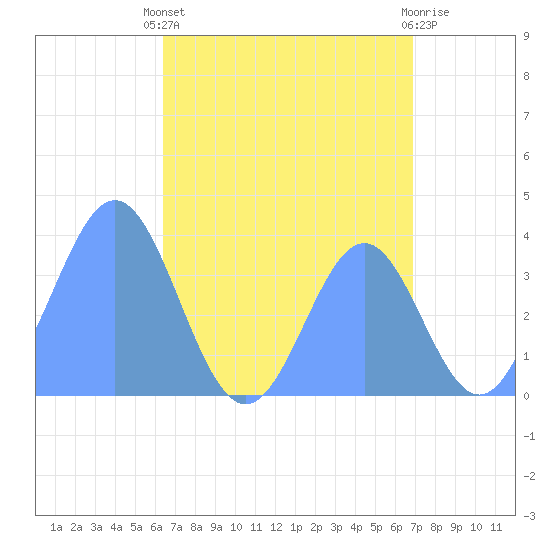 Port Rhin tide chart for Thursday, July 10, 2025