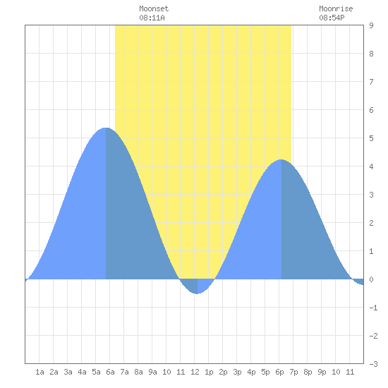 Port Rhin tide chart for Sunday, July 13, 2025