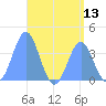 Port Rhin tide chart for Sunday, July 13, 2025