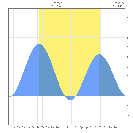 Port Rhin tide chart for Monday, July 14, 2025