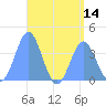 Port Rhin tide chart for Monday, July 14, 2025