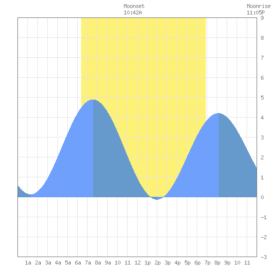 Port Rhin tide chart for Wednesday, July 16, 2025