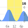 Port Rhin tide chart for Wednesday, July 16, 2025