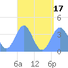 Port Rhin tide chart for Thursday, July 17, 2025