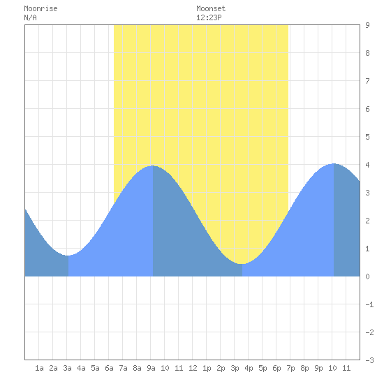 Port Rhin tide chart for Friday, July 18, 2025