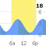 Port Rhin tide chart for Friday, July 18, 2025