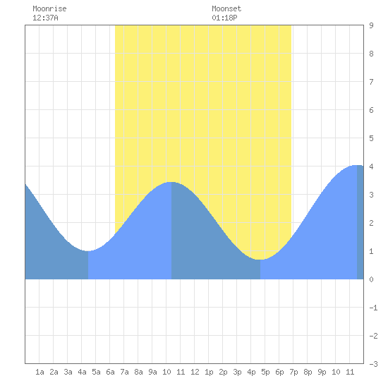 Port Rhin tide chart for Saturday, July 19, 2025
