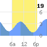 Port Rhin tide chart for Saturday, July 19, 2025