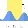 Port Rhin tide chart for Tuesday, July 1, 2025