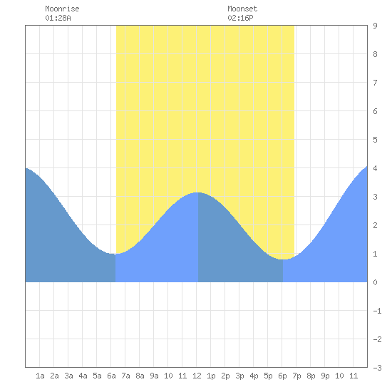 Port Rhin tide chart for Sunday, July 20, 2025