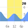Port Rhin tide chart for Sunday, July 20, 2025