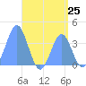 Port Rhin tide chart for Friday, July 25, 2025