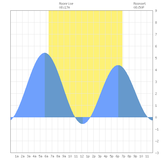 Port Rhin tide chart for Sunday, July 27, 2025