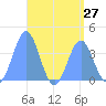 Port Rhin tide chart for Sunday, July 27, 2025