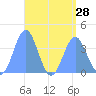 Port Rhin tide chart for Monday, July 28, 2025