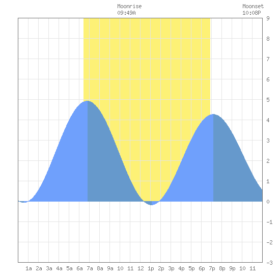 Port Rhin tide chart for Tuesday, July 29, 2025