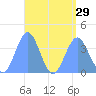 Port Rhin tide chart for Tuesday, July 29, 2025