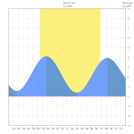 Port Rhin tide chart for Thursday, July 31, 2025