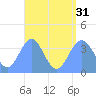 Port Rhin tide chart for Thursday, July 31, 2025