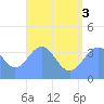 Port Rhin tide chart for Thursday, July 3, 2025